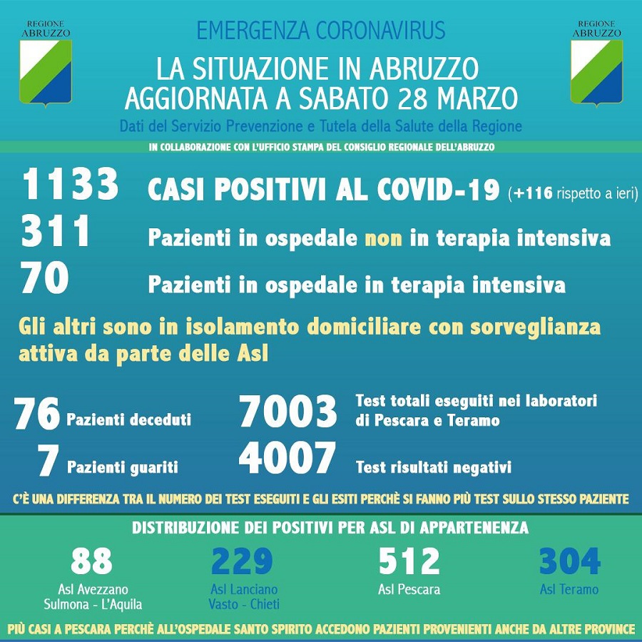 Coronavirus: in Abruzzo i positivi salgono a 1133