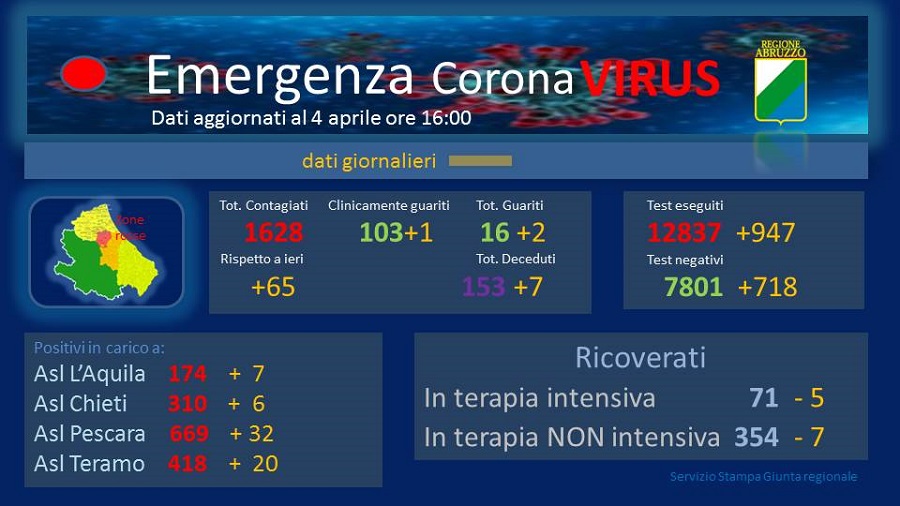 Coronavirus: in Abruzzo positivi a 1628, 65 in più di ieri