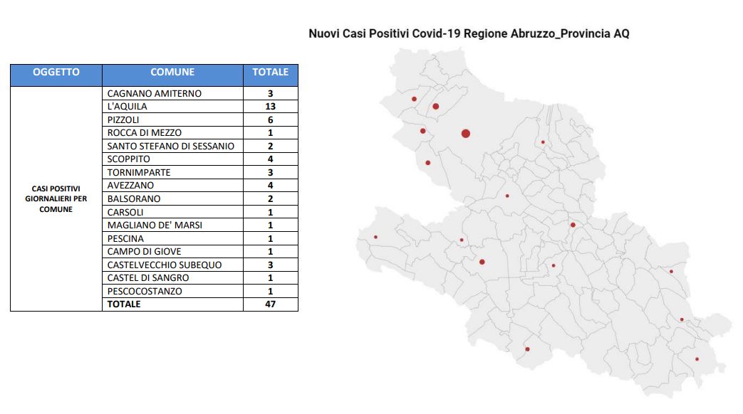 Covid: gli ultimi casi nella Marsica