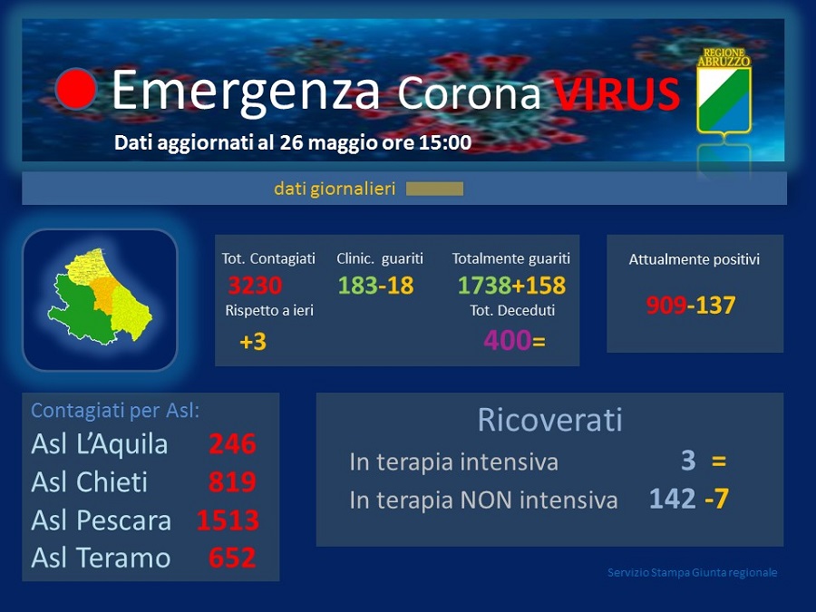 Coronavirus: 3 nuovi casi in Abruzzo