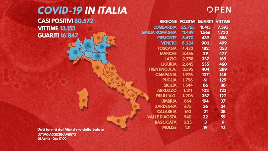 Coronavirus, in Italia sono 80.572 i positivi